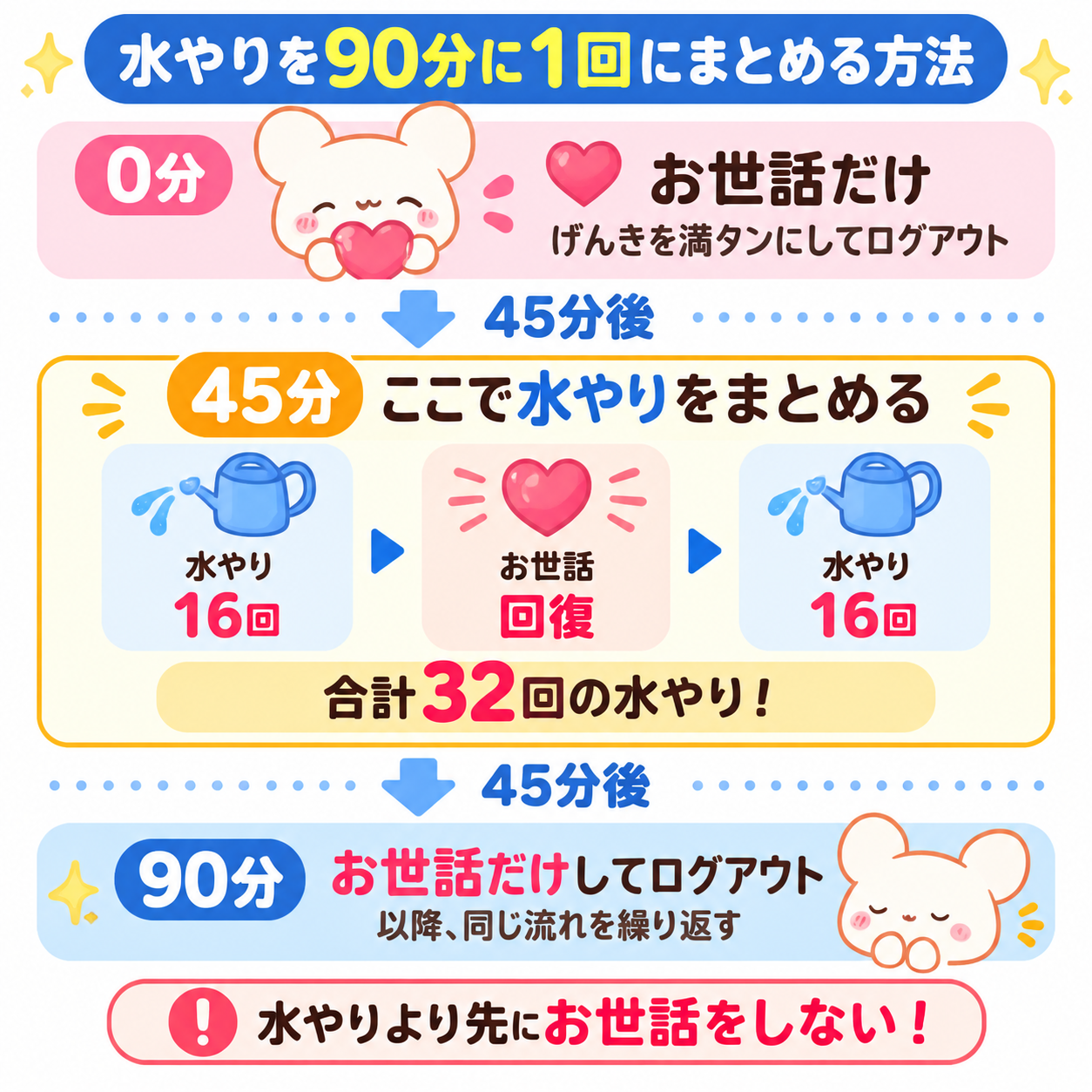 ポケコロツインで水やりを90分に1回にまとめる方法。最初にお世話をしてげんきを満タンにし、45分後に水やり16回→お世話で回復→水やり16回の順に行う。90分後はお世話だけしてログアウトし、同じ流れを繰り返す。水やり前にお世話をすると回復が無駄になるため注意。
