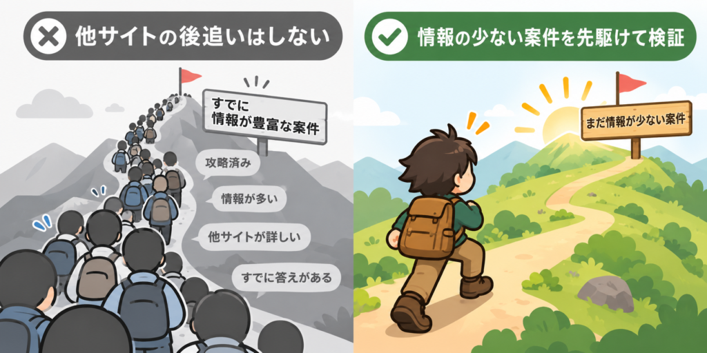 他サイトの後追いを避け、情報が少ない案件を先駆けて検証する方針を示した図解。情報が豊富な案件には多くの人が並び、情報が少ない案件には一人で先へ進む構図。