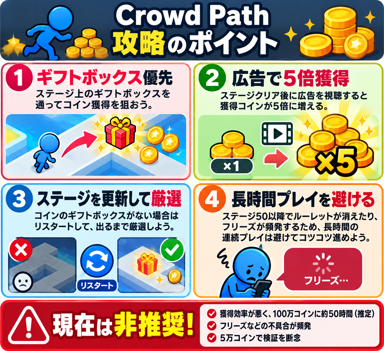 Crowd Path(Stickman Path)の攻略ポイントをまとめた図解。コイン獲得にはギフトボックスを優先して通り、ステージクリア後の広告視聴で報酬を5倍に増やす。ギフトボックスが出現しない場合はリスタートでステージを厳選する。ただし、長時間プレイすると報酬増加ルーレットが消失したり、フリーズが頻発したりするため注意。100万コイン達成には約50時間かかると推定され、検証では5万コインで断念。獲得効率が悪く、不具合も多いため、現状は非推奨。