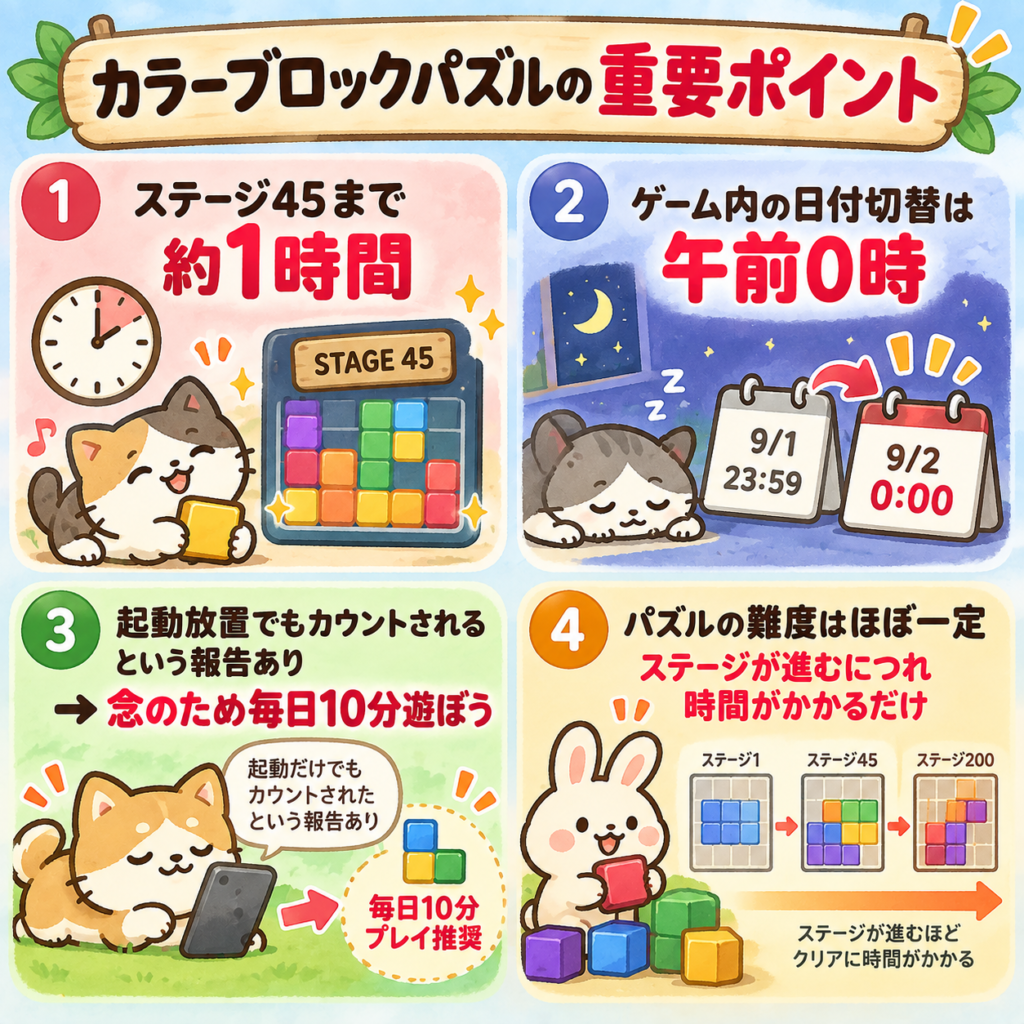 カラーブロックパズルの重要ポイントを4項目でまとめた図解。ステージ45まで約1時間、ゲーム内の日付切り替えは午前0時、起動放置でもカウントされた報告はあるが毎日10分プレイを推奨、パズルの難度はほぼ一定でステージが進むほどクリアに時間がかかることを、猫やうさぎのイラストと時計・カレンダー・ブロックで示している。