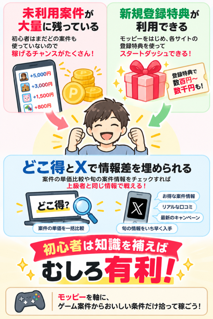 ポイ活初心者は未利用案件や新規登録特典を活用でき、どこ得とXで情報差を埋めれば上級者と同じ情報環境で効率よく稼げることをまとめた図解。