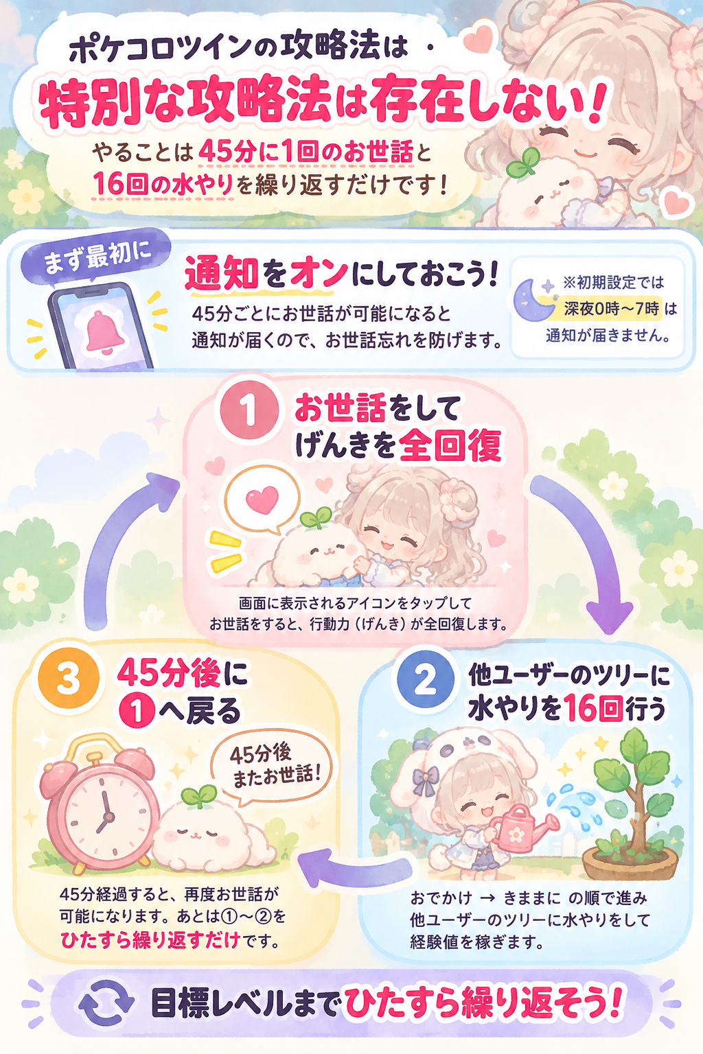 ポケコロツインのポイ活攻略手順をまとめた図解。特別な攻略法は存在せず、45分に1度のお世話で行動力(げんき)を全回復し、他ユーザーのツリーに16回水やりをする作業を繰り返すだけ。最初に通知をオンにしておくと、お世話が可能になったタイミングで通知が届き、回復忘れを防げる。ただし、初期設定では深夜0時から朝7時まで通知が届かない点に注意。お世話と水やりを目標レベルに到達するまで繰り返す。