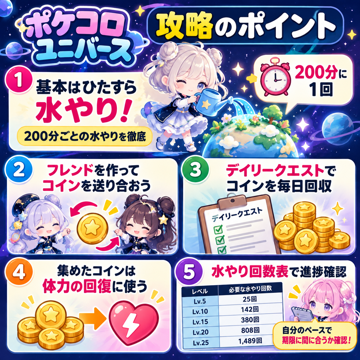 ポケコロユニバースの攻略ポイントをまとめた図解。200分ごとの水やり、フレンドとのコイン交換、デイリークエストでのコイン回収、体力回復へのコイン使用を解説。Lv.5～25の必要水やり回数表と進捗確認の重要性も掲載。