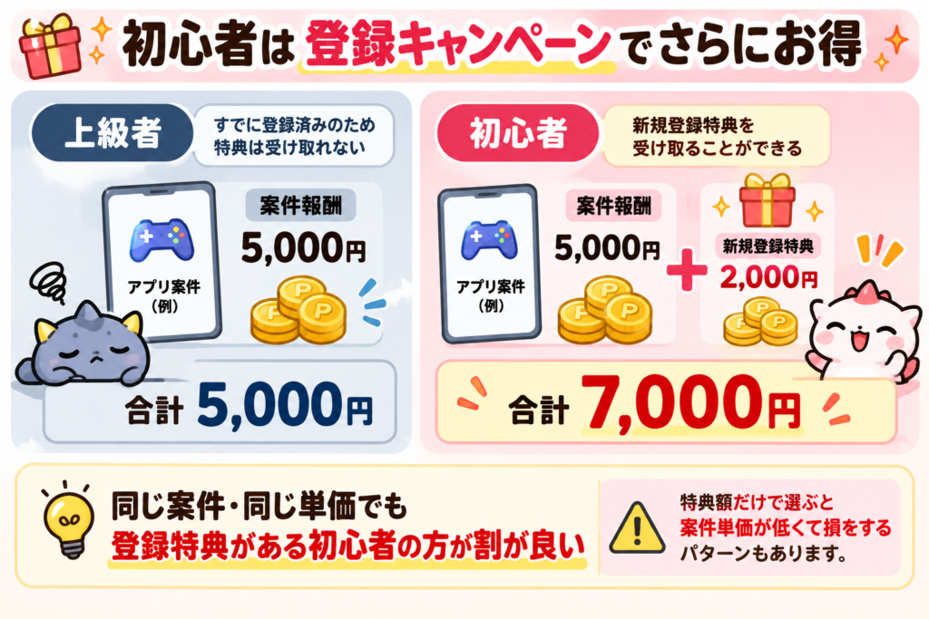 同じ案件でも、新規登録特典を利用できる初心者は、既存ユーザーより獲得額を上乗せできることを比較した図解。