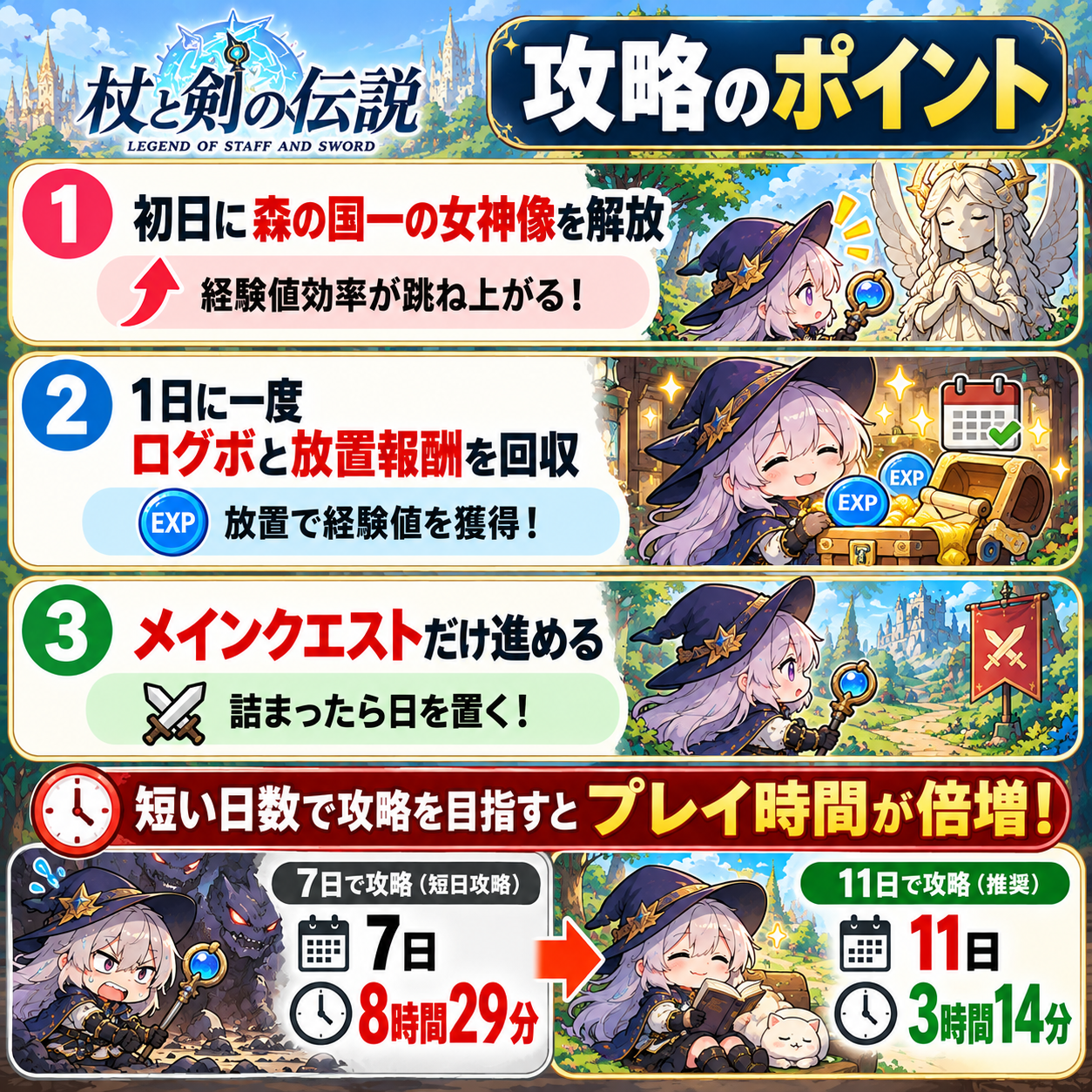 杖と剣の伝説のポイ活攻略ポイントをまとめた図解。初日に森の国一の女神像を解放して経験値効率を上げ、毎日ログインボーナスと放置報酬を回収。メインクエストだけ進め、敵に勝てなくなったら日を置く攻略方法を解説。実測では7日攻略に8時間29分、11日攻略に3時間14分かかり、短日攻略を目指すとプレイ時間が大幅に増えることを比較している。